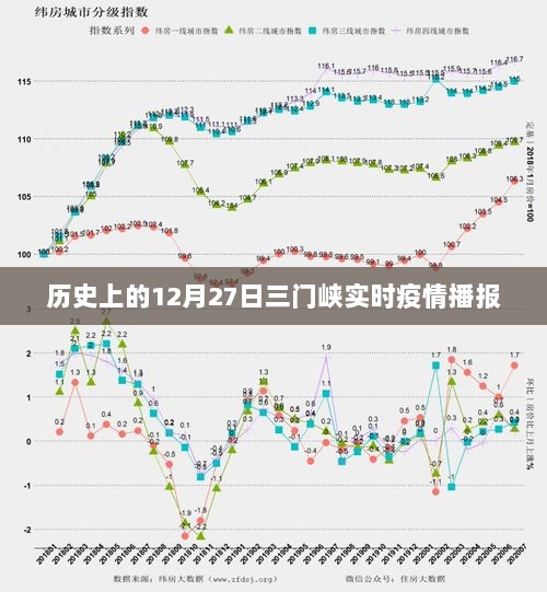 三门峡实时疫情播报，历史上的十二月二十七日数据更新，字数在指定范围内，同时能够清晰地传达内容主旨，适合用于搜索引擎优化。