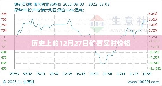 历史上的矿石实时价格，揭秘12月27日行情