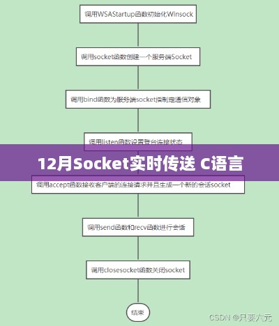 C语言实现Socket实时数据传输（12月教程）