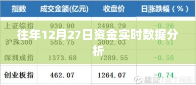 往年12月27日资金流动实时数据分析报告