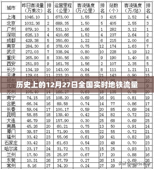 12月27日全国地铁流量实时统计历史数据