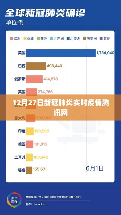 12月27日新冠肺炎实时疫情动态更新——腾讯网数据报告