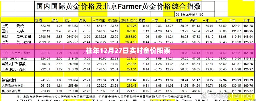 往年12月27日黄金价格与股市行情分析