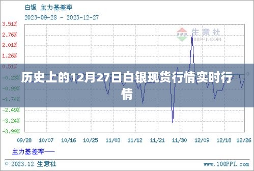 历史上的白银现货行情实时行情回顾，12月27日走势分析