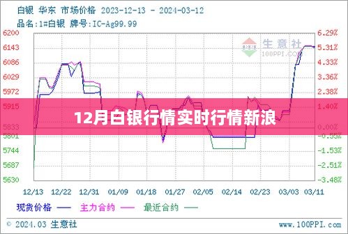 新浪财经，12月白银行情实时更新