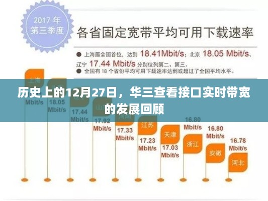 华三接口实时带宽发展回顾，历史12月27日回望