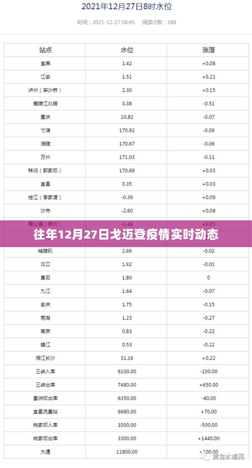 戈迈登疫情最新实时动态（往年12月27日）