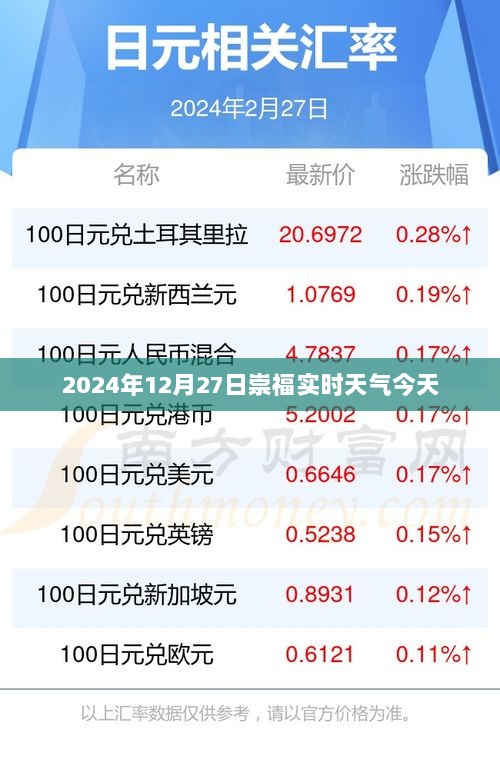 崇福实时天气今日查询，2024年12月27日最新天气预报