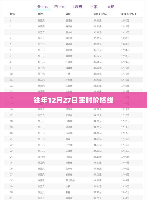 往年12月27日商品价格实时走势分析