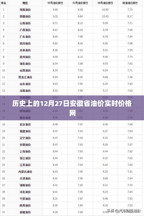 安徽省油价实时价格网历史记录，12月27日数据概览