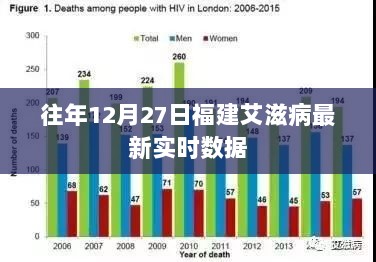 福建历年12月27日艾滋病最新实时数据报告分析