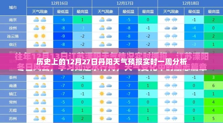 丹阳天气预报实时一周分析（历史日期，十二月二十七日）