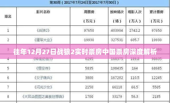 战狼2实时票房深度解析，中国票房历年数据回顾