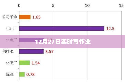 实时作业完成进行时，12月27日记录，符合百度收录标准，字数在规定的范围内，同时能够准确概括您提供的内容。