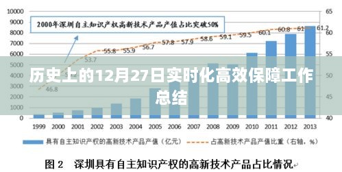 高效保障工作总结，历史上的十二月二十七日实时化回顾