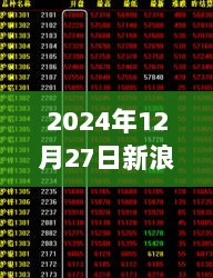 新浪财经股市实时行情分析（2024年12月27日）