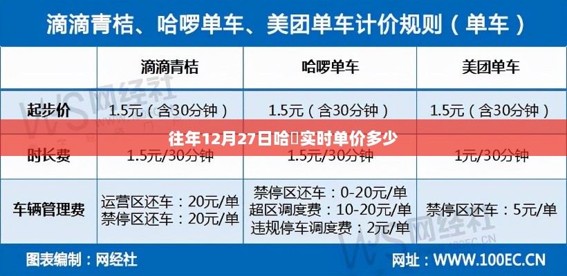 『哈啰出行历年12月27日实时单价回顾』