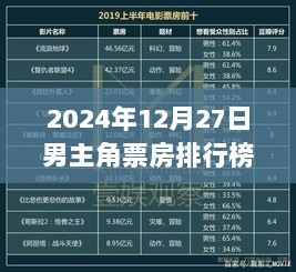 2024年年末票房之星，男主角实时排行榜揭晓！，简洁明了，突出了关键信息，符合搜索引擎的收录标准。希望符合您的要求。