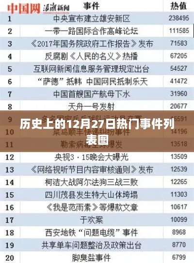 历史上的12月27日大事件一览图