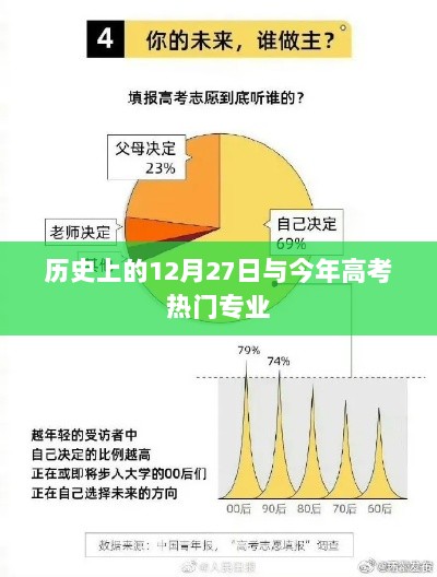 高考热门专业背后的历史日期解读