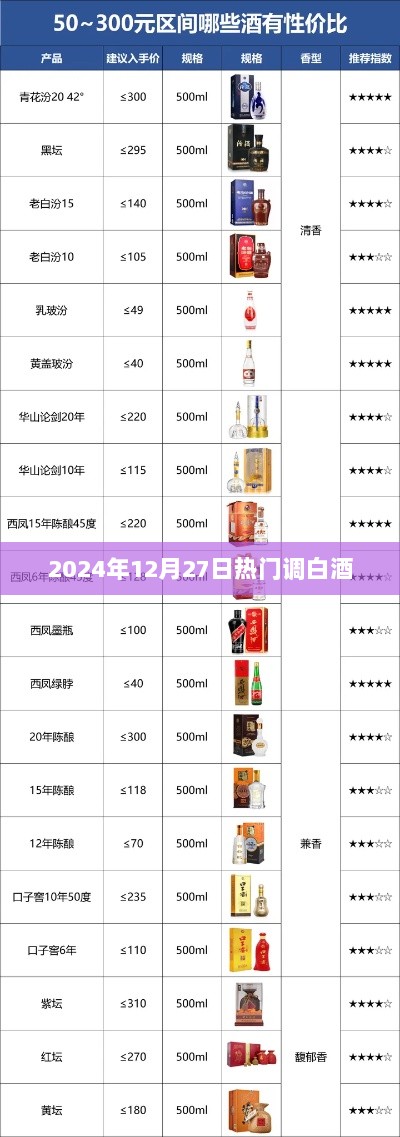 最新热门白酒推荐，2024年12月27日调酒指南