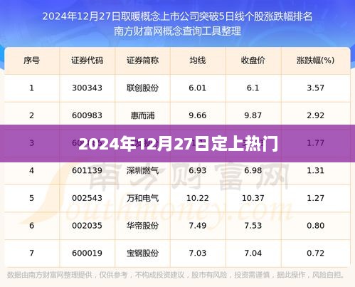 2024年12月27日热点预测