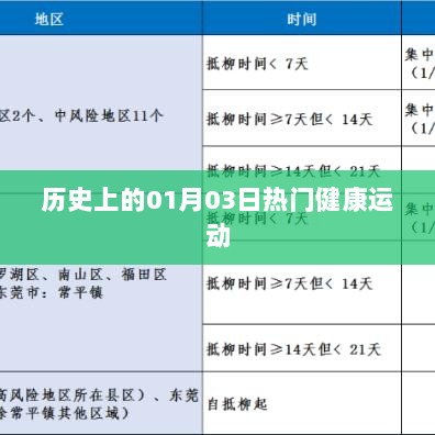 历史上的热门健康运动，一月三日回顾