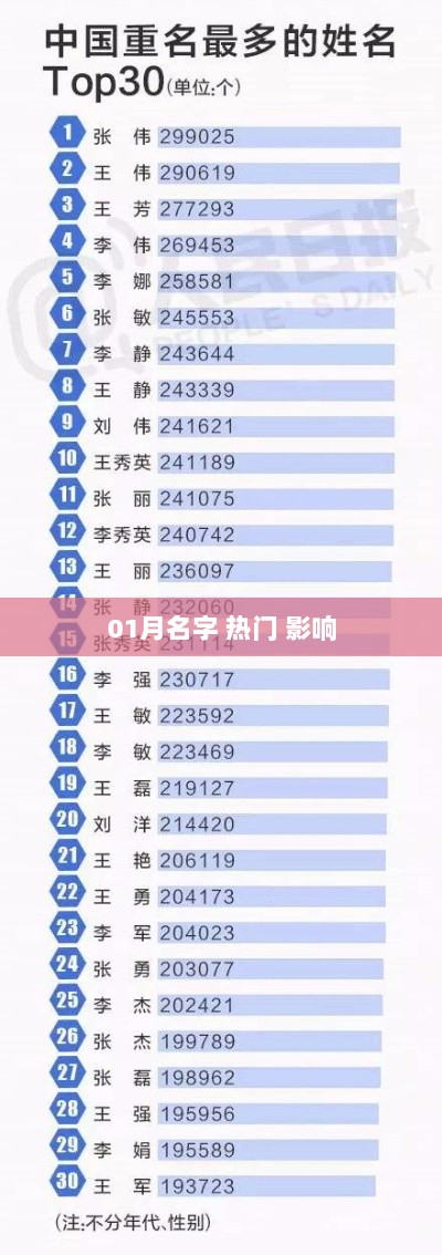 热门影响力，一月名字解析