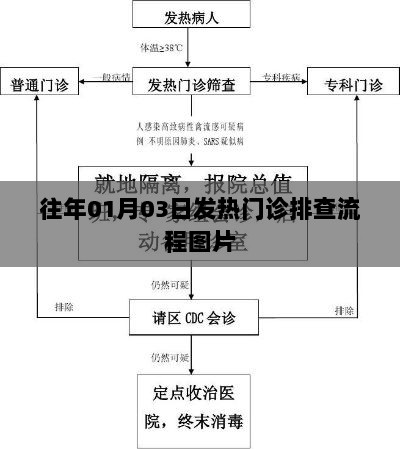 发热门诊排查流程图，历年一月份最新实拍图片