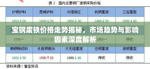 宝钢废铁价格走势揭秘，市场趋势与影响因素深度解析