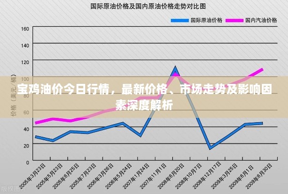 宝鸡油价今日行情，最新价格、市场走势及影响因素深度解析