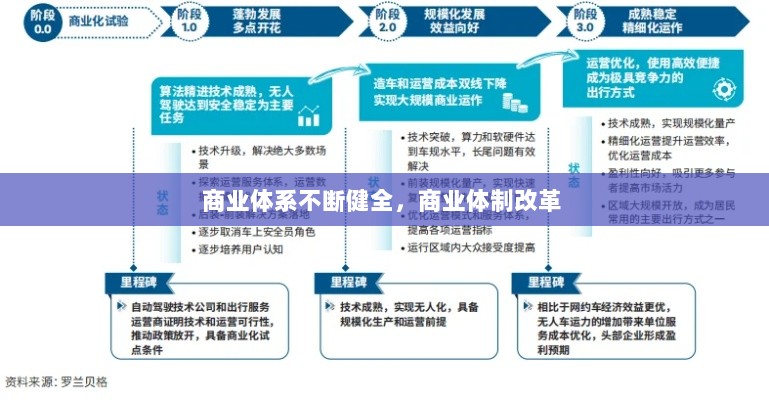 商业体系不断健全，商业体制改革 