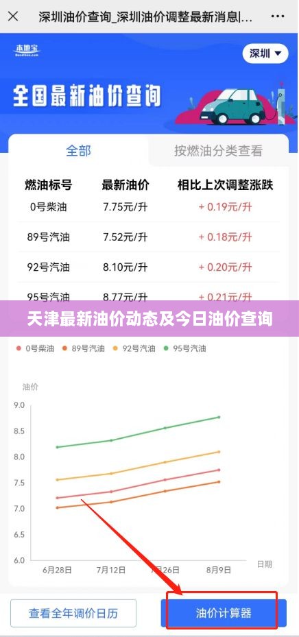 天津最新油价动态及今日油价查询