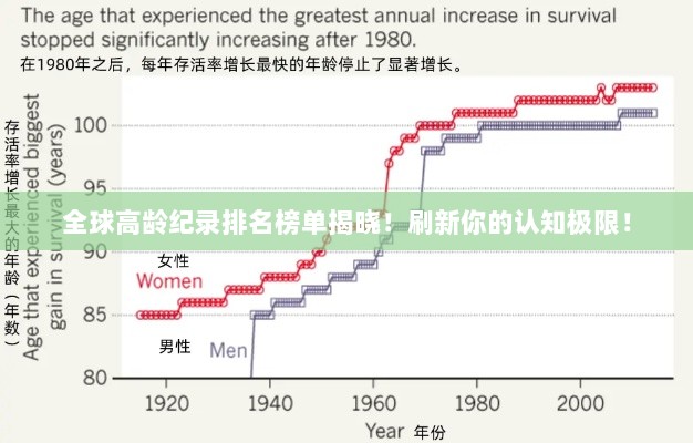 全球高龄纪录排名榜单揭晓！刷新你的认知极限！